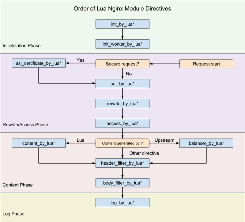 nginx配置指令的执行顺序